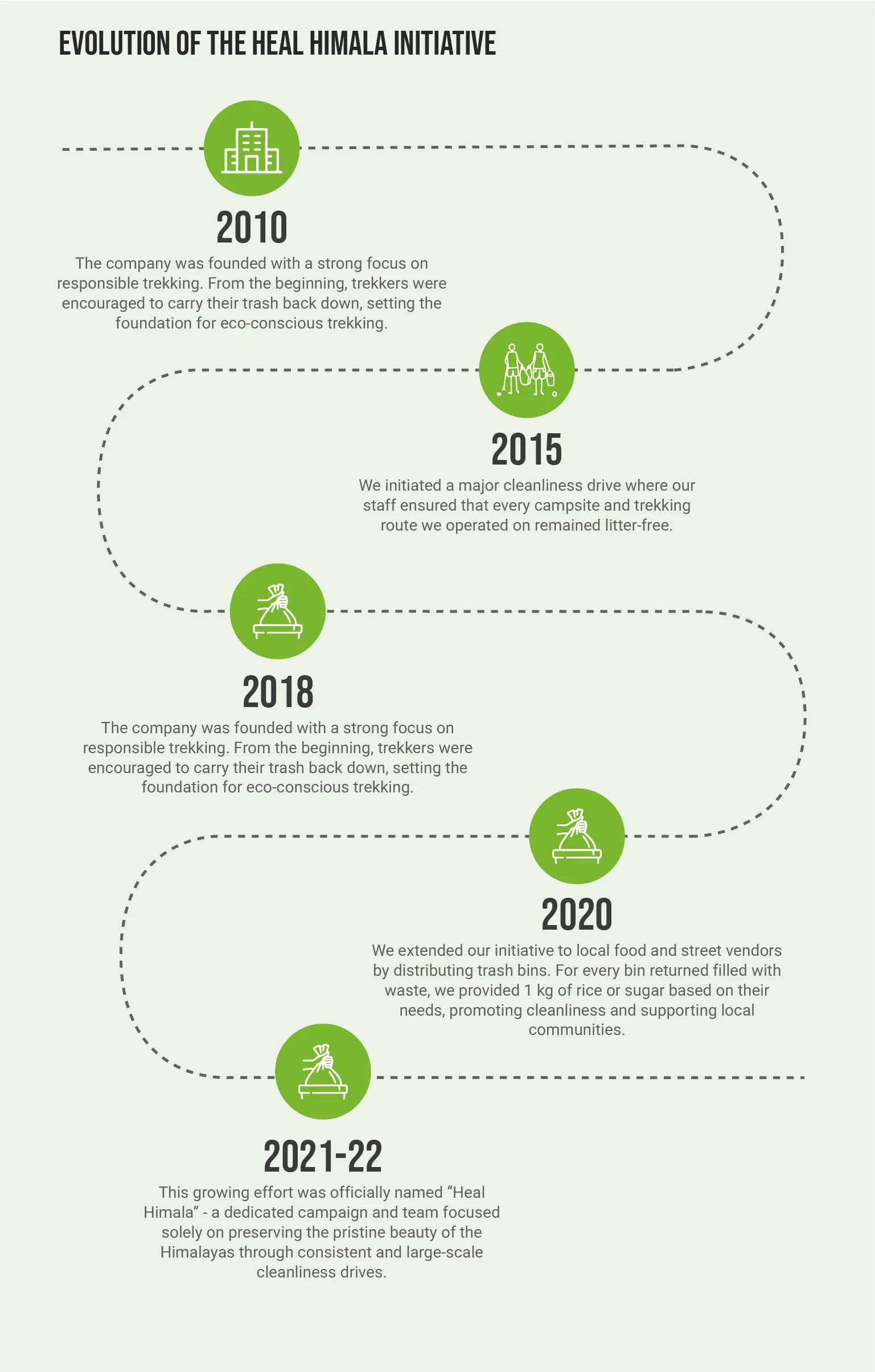 Journey of Heal Himala Initiative